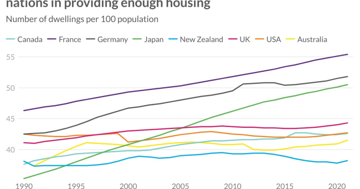 Australia is a world leader in not building enough homes