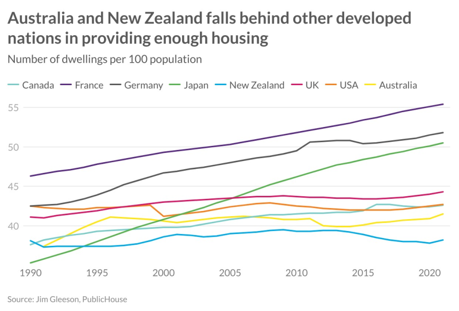 Australia is a world leader in not building enough homes